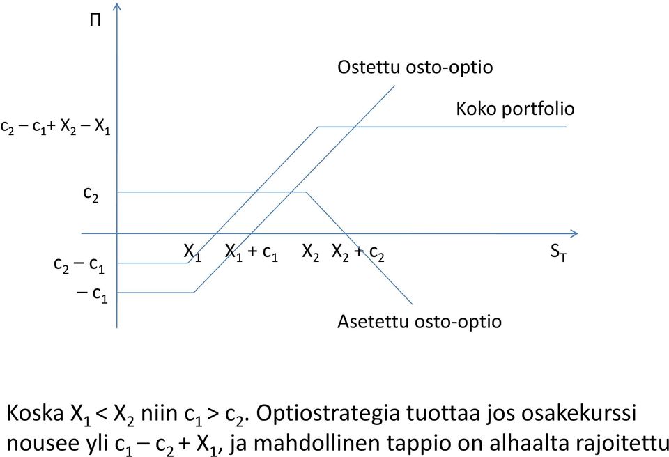 Otiostrategia tuottaa jos osakekurssi