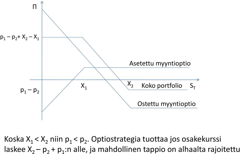 Otiostrategia tuottaa jos osakekurssi