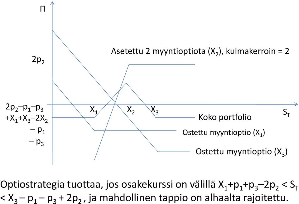 ) Otiostrategia tuottaa jos osakekurssi on välillä +