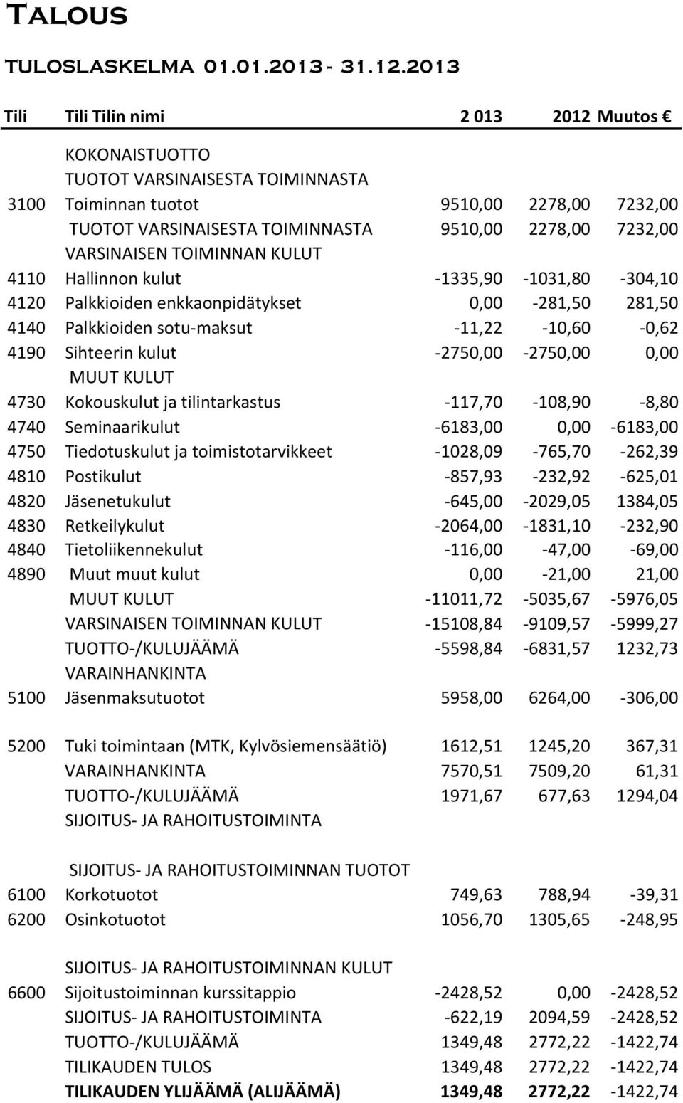 VARSINAISEN TOIMINNAN KULUT 4110 Hallinnon kulut 1335,90 1031,80 304,10 4120 Palkkioiden enkkaonpidätykset 0,00 281,50 281,50 4140 Palkkioiden sotu maksut 11,22 10,60 0,62 4190 Sihteerin kulut