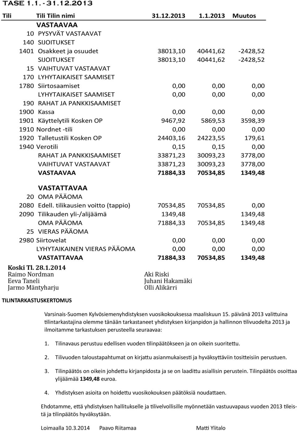 15 VAIHTUVAT VASTAAVAT 170 LYHYTAIKAISET SAAMISET 1780 Siirtosaamiset 0,00 0,00 0,00 LYHYTAIKAISET SAAMISET 0,00 0,00 0,00 190 RAHAT JA PANKKISAAMISET 1900 Kassa 0,00 0,00 0,00 1901 Käyttelytili