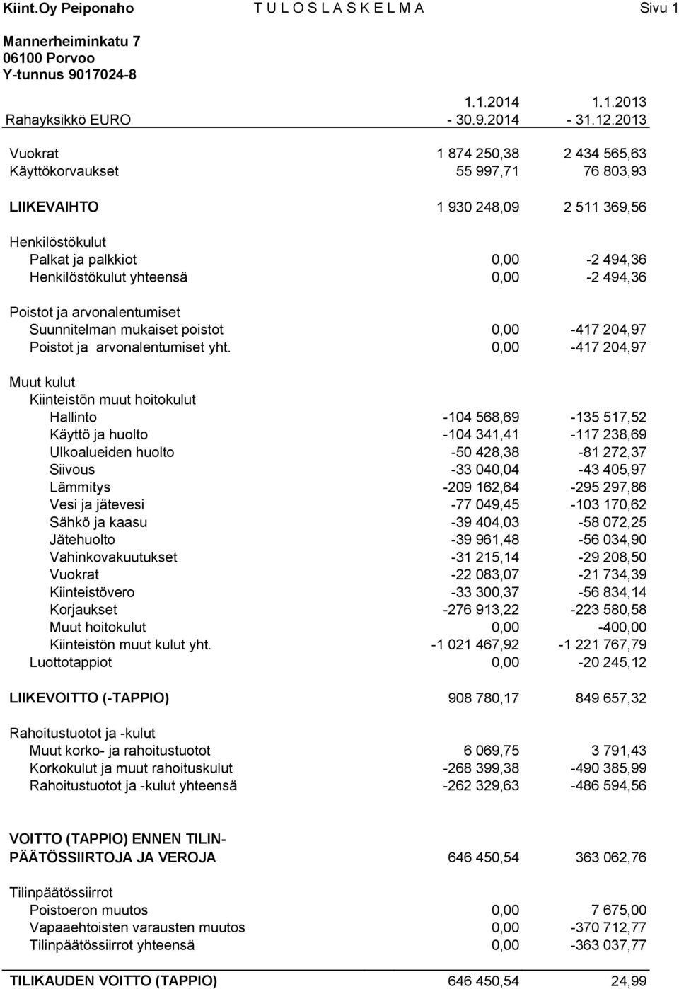 494,36 Poistot ja arvonalentumiset Suunnitelman mukaiset poistot 0,00-417 204,97 Poistot ja arvonalentumiset yht.