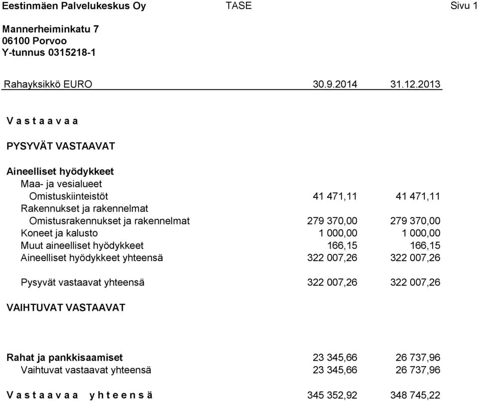 Omistusrakennukset ja rakennelmat 279 370,00 279 370,00 Koneet ja kalusto 1 000,00 1 000,00 Muut aineelliset hyödykkeet 166,15 166,15 Aineelliset hyödykkeet