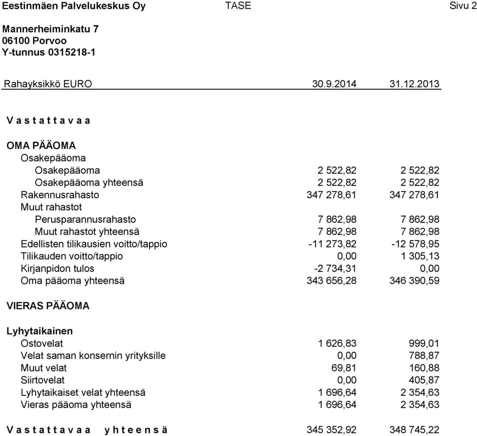 862,98 7 862,98 Muut rahastot yhteensä 7 862,98 7 862,98 Edellisten tilikausien voitto/tappio -11 273,82-12 578,95 Tilikauden voitto/tappio 0,00 1 305,13 Kirjanpidon tulos -2 734,31 0,00 Oma pääoma