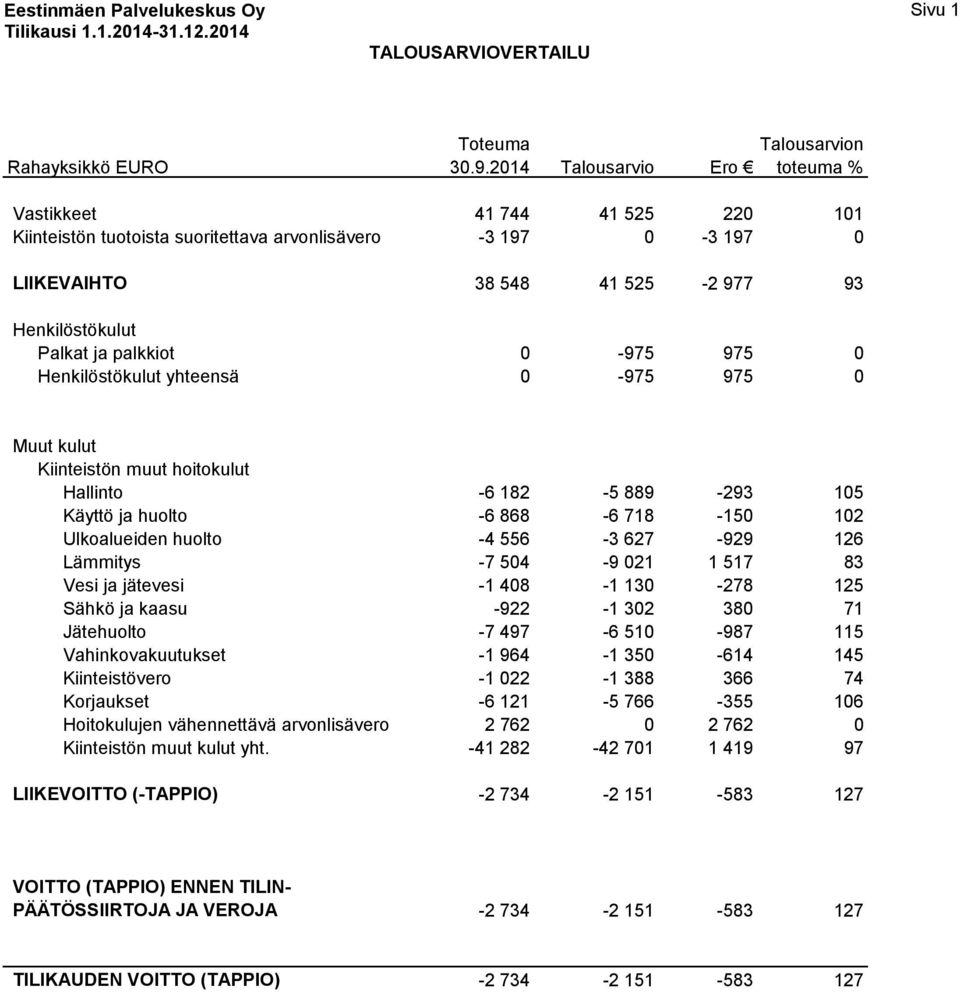 0-975 975 0 Henkilöstökulut yhteensä 0-975 975 0 Muut kulut Kiinteistön muut hoitokulut Hallinto -6 182-5 889-293 105 Käyttö ja huolto -6 868-6 718-150 102 Ulkoalueiden huolto -4 556-3 627-929 126