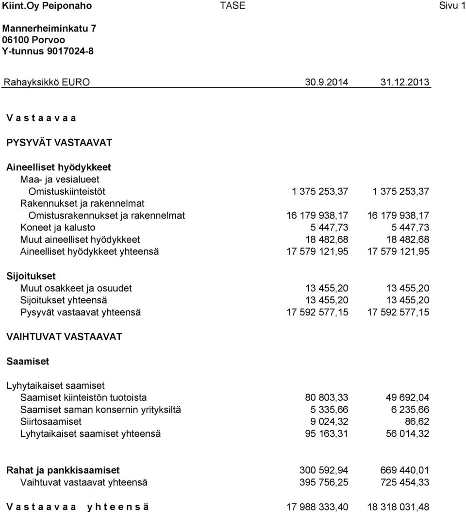 938,17 16 179 938,17 Koneet ja kalusto 5 447,73 5 447,73 Muut aineelliset hyödykkeet 18 482,68 18 482,68 Aineelliset hyödykkeet yhteensä 17 579 121,95 17 579 121,95 Sijoitukset Muut osakkeet ja
