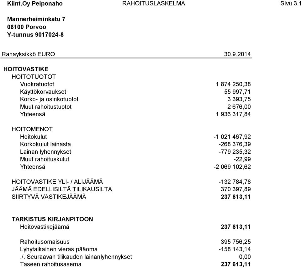 2014 HOITOVASTIKE HOITOTUOTOT Vuokratuotot 1 874 250,38 Käyttökorvaukset 55 997,71 Korko- ja osinkotuotot 3 393,75 Muut rahoitustuotot 2 676,00 Yhteensä 1 936 317,84 HOITOMENOT