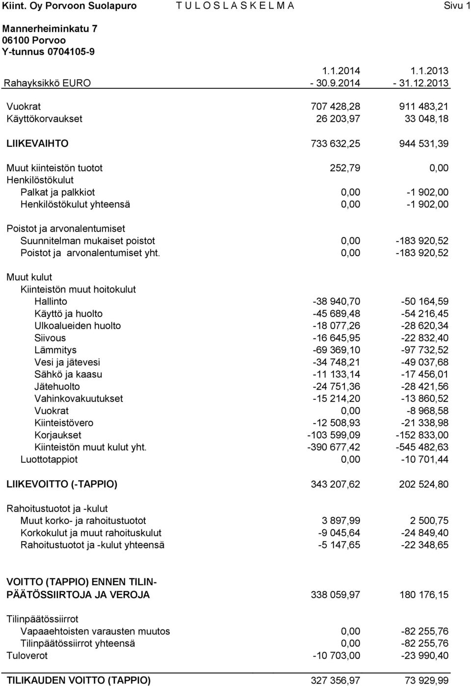 Henkilöstökulut yhteensä 0,00-1 902,00 Poistot ja arvonalentumiset Suunnitelman mukaiset poistot 0,00-183 920,52 Poistot ja arvonalentumiset yht.