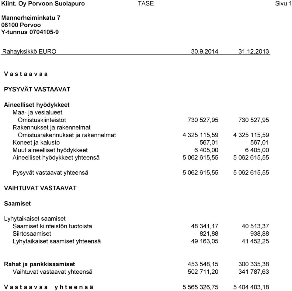 325 115,59 Koneet ja kalusto 567,01 567,01 Muut aineelliset hyödykkeet 6 405,00 6 405,00 Aineelliset hyödykkeet yhteensä 5 062 615,55 5 062 615,55 Pysyvät vastaavat yhteensä 5 062 615,55 5 062 615,55
