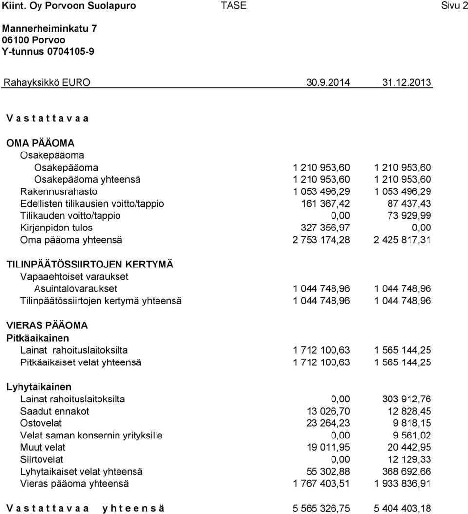 voitto/tappio 161 367,42 87 437,43 Tilikauden voitto/tappio 0,00 73 929,99 Kirjanpidon tulos 327 356,97 0,00 Oma pääoma yhteensä 2 753 174,28 2 425 817,31 TILINPÄÄTÖSSIIRTOJEN KERTYMÄ Vapaaehtoiset
