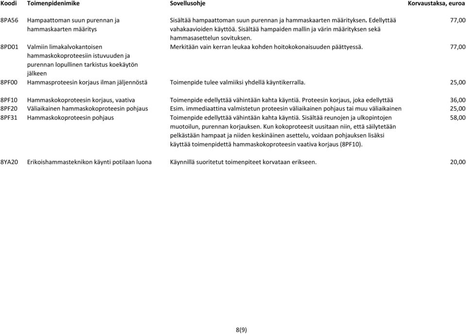 Merkitään vain kerran leukaa kohden hoitokokonaisuuden päättyessä. 77,00 8PF00 Hammasproteesin korjaus ilman jäljennöstä Toimenpide tulee valmiiksi yhdellä käyntikerralla.