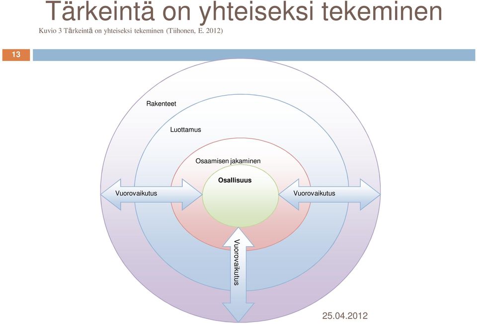 2012) 13 Rakenteet Luottamus Osaamisen