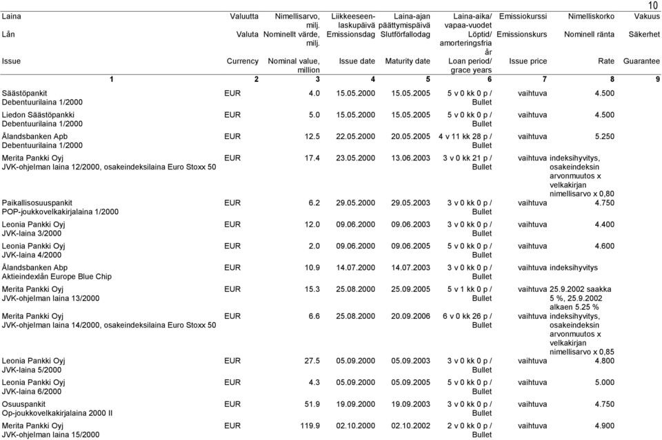 14/2000, osakeindeksilaina Euro Stoxx 50 Leonia Pankki Oyj JVK-laina 5/2000 Leonia Pankki Oyj JVK-laina 6/2000 Osuuspankit Op-joukkovelkakirjalaina 2000 II JVK-ohjelman laina 15/2000 EUR 4.0 15.05.