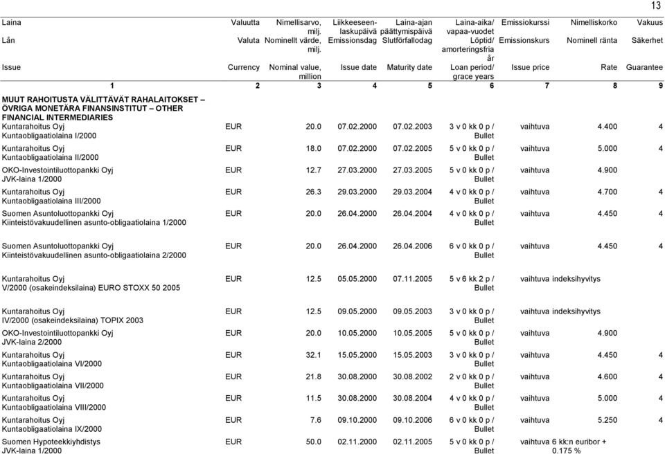 7 27.03.2000 27.03.2005 5 v 0 kk 0 p / EUR 26.3 29.03.2000 29.03.2004 4 v 0 kk 0 p / EUR 20.0 26.04.2000 26.04.2004 4 v 0 kk 0 p / 13 vaihtuva 4.400 4 vaihtuva 5.000 4 vaihtuva 4.900 vaihtuva 4.