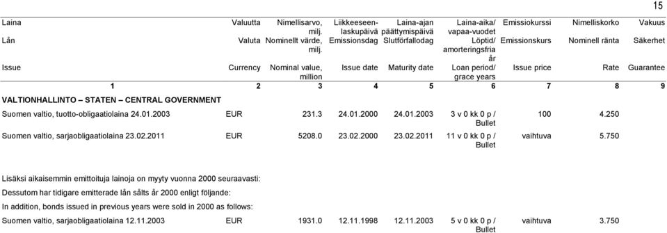 750 15 Lisäksi aikaisemmin emittoituja lainoja on myyty vuonna 2000 seuraavasti: Dessutom har tidigare emitterade lån sålts 2000 enligt följande: