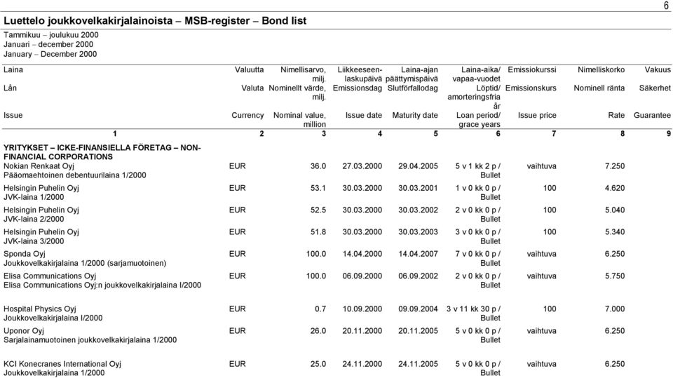 Puhelin Oyj JVK-laina 3/2000 Sponda Oyj Joukkovelkakirjalaina 1/2000 (sarjamuotoinen) Elisa Communications Oyj Elisa Communications Oyj:n joukkovelkakirjalaina I/2000 EUR 36.0 27.03.2000 29.04.