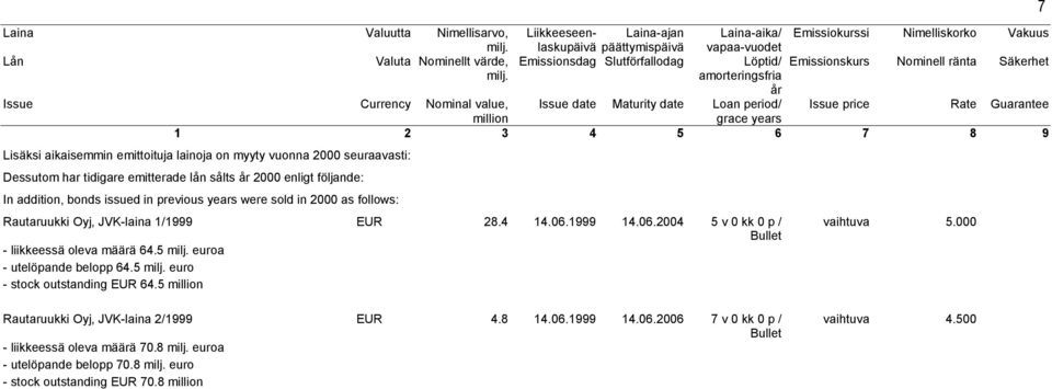 1999 14.06.2004 5 v 0 kk 0 p / vaihtuva 5.000 - liikkeessä oleva määrä 64.5 euroa - utelöpande belopp 64.5 euro - stock outstanding EUR 64.