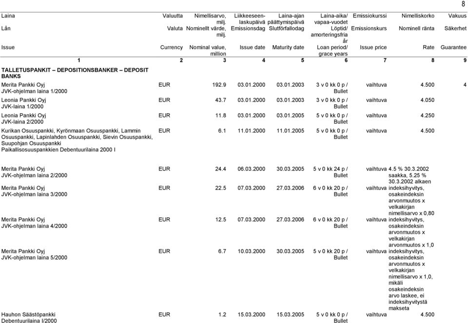 8 03.01.2000 03.01.2005 5 v 0 kk 0 p / EUR 6.1 11.01.2000 11.01.2005 5 v 0 kk 0 p / 8 4 vaihtuva 4.050 vaihtuva 4.