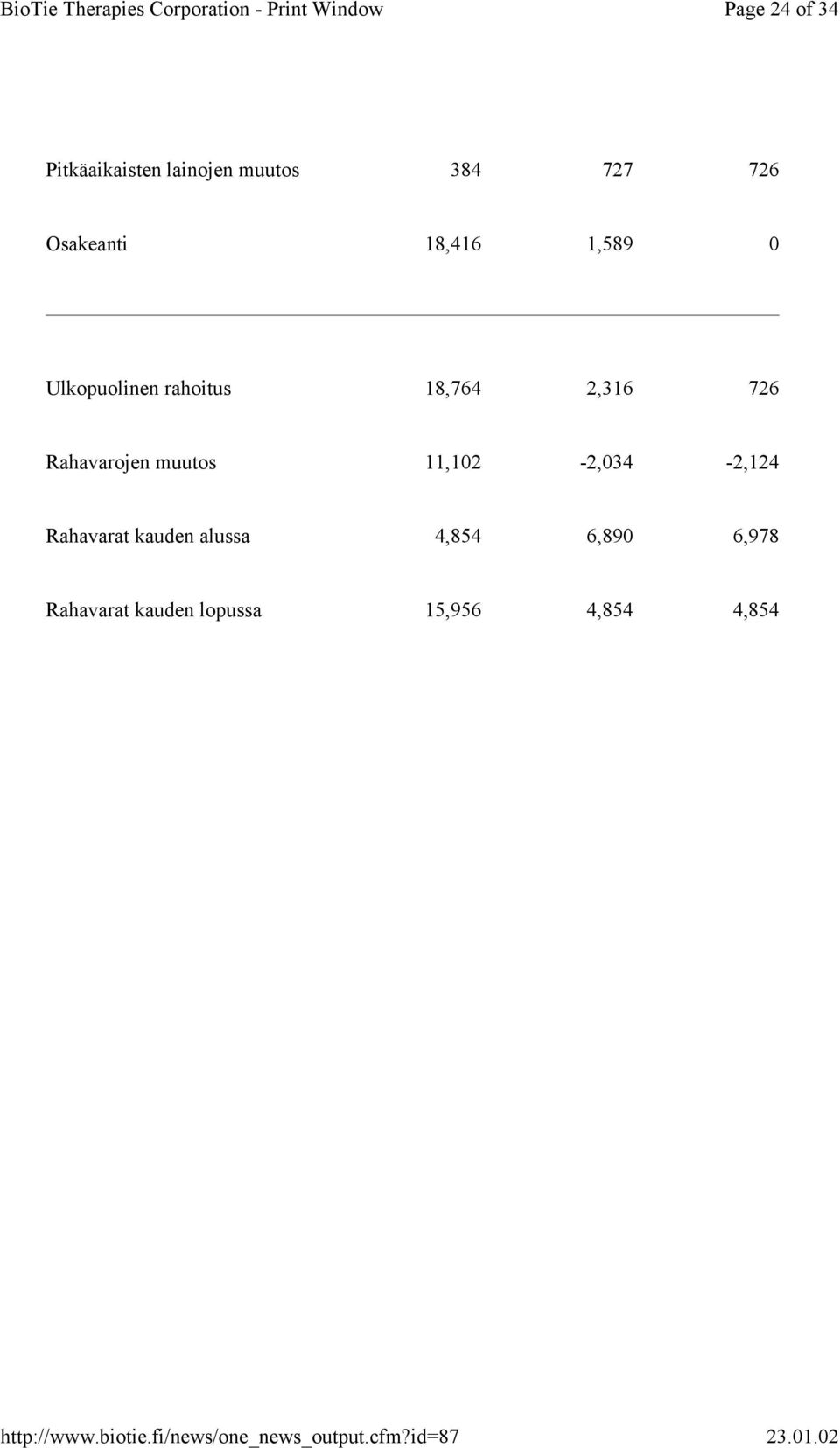 726 Rahavarojen muutos 11,102-2,034-2,124 Rahavarat kauden