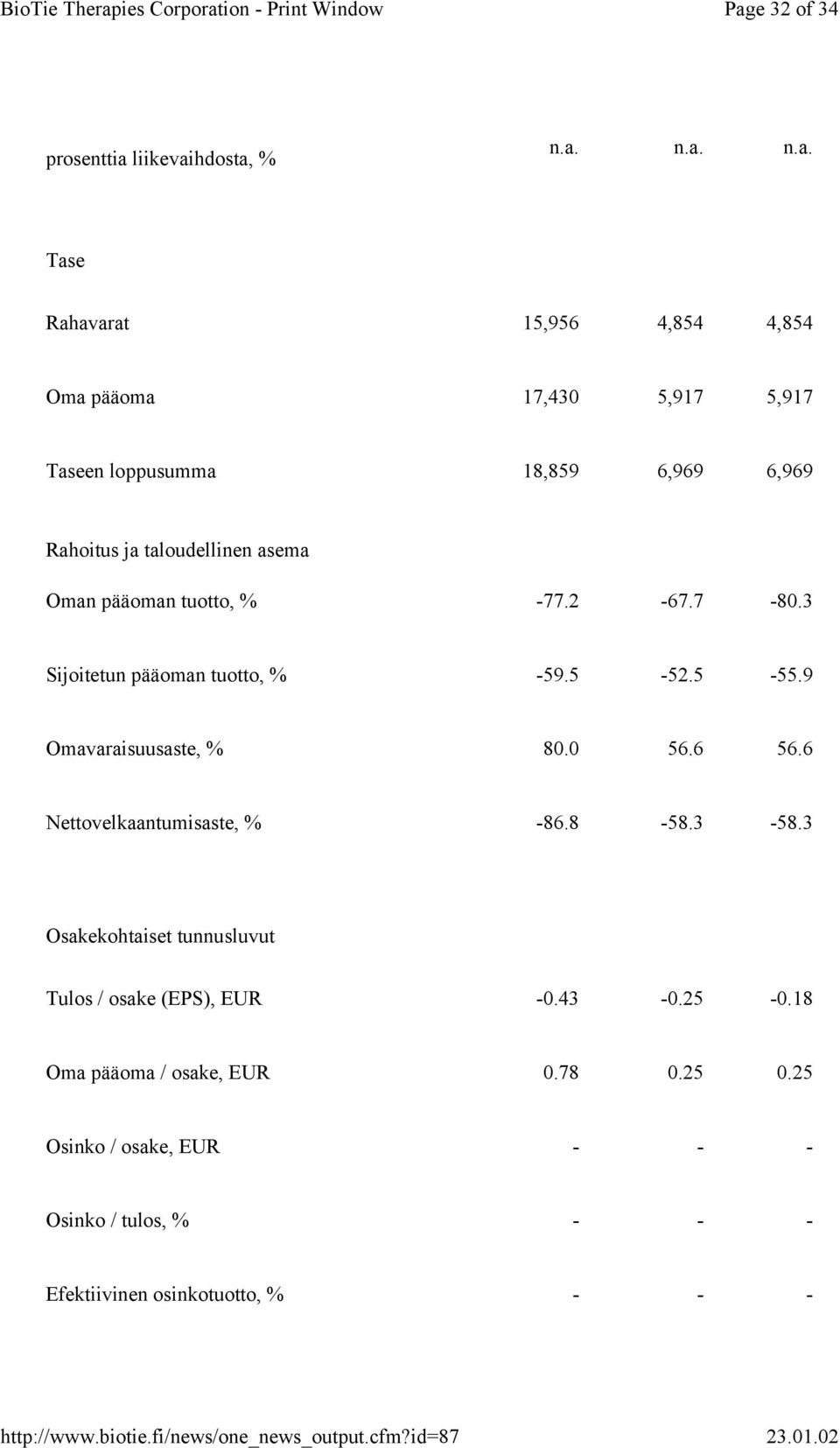 5-52.5-55.9 Omavaraisuusaste, % 80.0 56.6 56.6 Nettovelkaantumisaste, % -86.8-58.3-58.