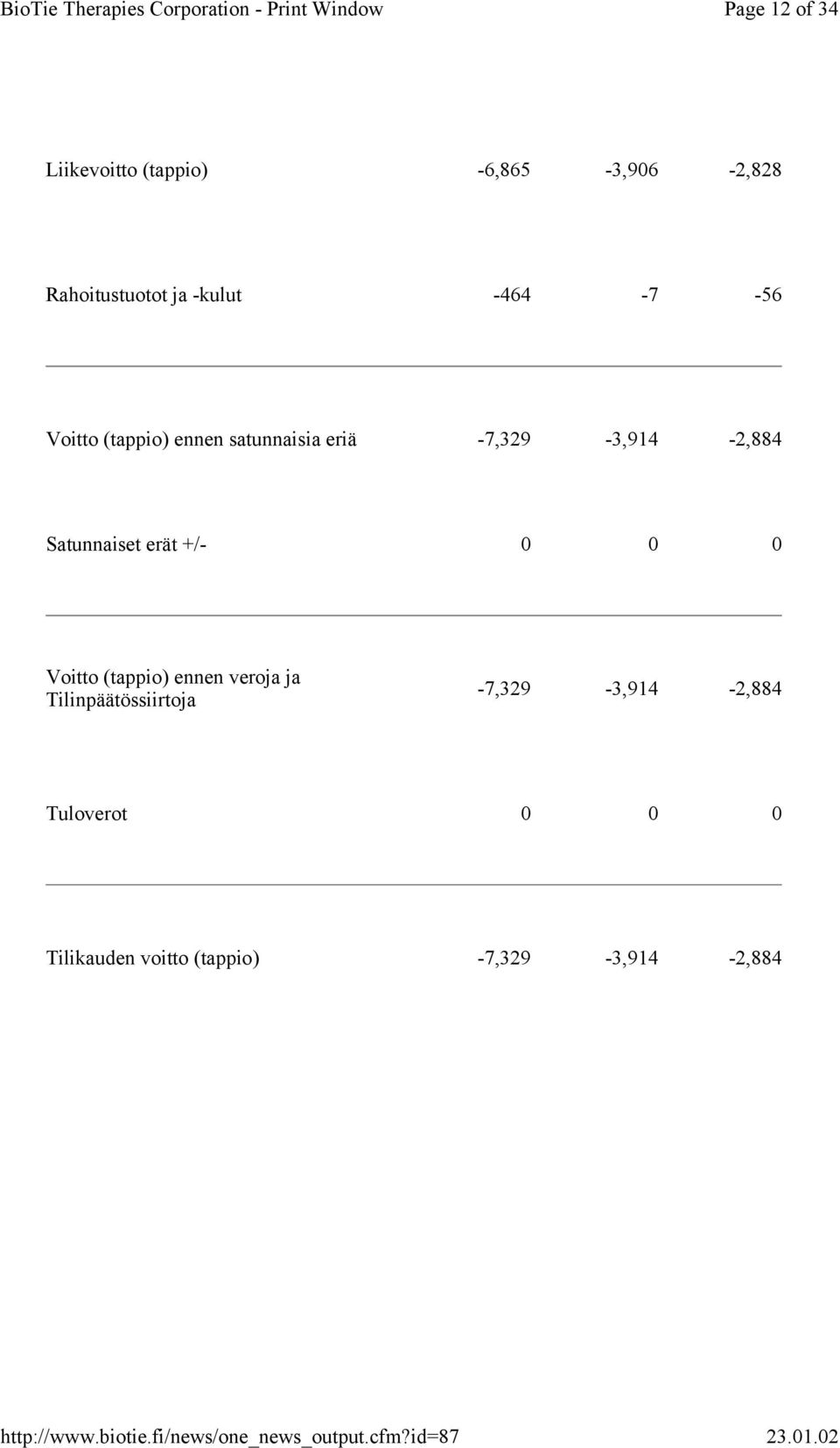 Satunnaiset erät +/- 0 0 0 Voitto (tappio) ennen veroja ja