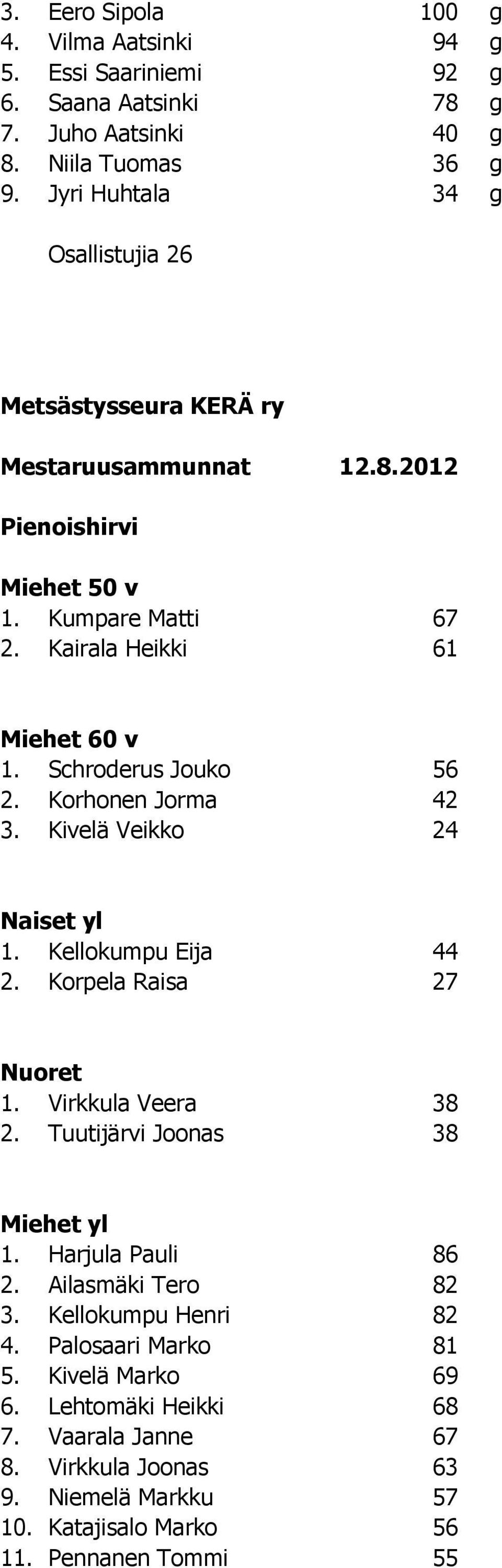 Schroderus Jouko 56 2. Korhonen Jorma 42 3. Kivelä Veikko 24 Naiset yl 1. Kellokumpu Eija 44 2. Korpela Raisa 27 Nuoret 1. Virkkula Veera 38 2. Tuutijärvi Joonas 38 Miehet yl 1.