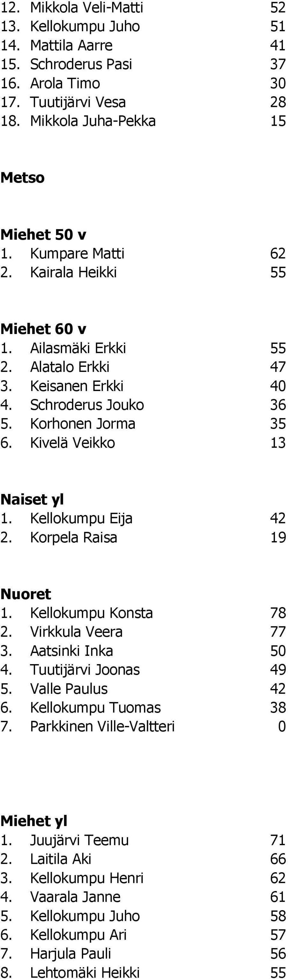 Kellokumpu Eija 42 2. Korpela Raisa 19 Nuoret 1. Kellokumpu Konsta 78 2. Virkkula Veera 77 3. Aatsinki Inka 50 4. Tuutijärvi Joonas 49 5. Valle Paulus 42 6. Kellokumpu Tuomas 38 7.