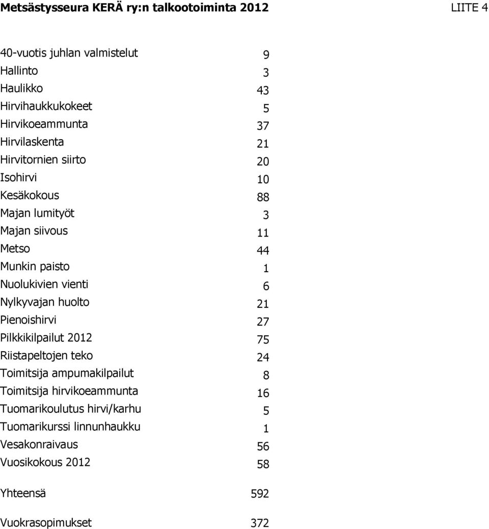 1 Nuolukivien vienti 6 Nylkyvajan huolto 21 Pienoishirvi 27 Pilkkikilpailut 2012 75 Riistapeltojen teko 24 Toimitsija ampumakilpailut 8