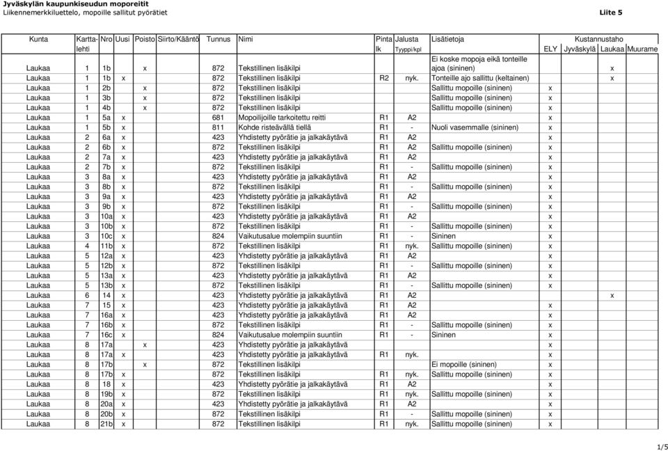 Tonteille ajo sallittu Laukaa 1 2b 872 Tekstillinen lisäkilpi Sallittu mopoille (sininen) Laukaa 1 3b 872 Tekstillinen lisäkilpi Sallittu mopoille (sininen) Laukaa 1 4b 872 Tekstillinen lisäkilpi