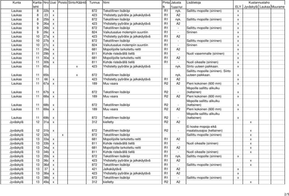 suuntiin R1 - Sininen Laukaa 10 27a 423 Yhdistetty pyörätie ja jalkakäytävä R1 A2 Laukaa 10 27b 872 Tekstillinen lisäkilpi R1 - Sallittu mopoille (sininen) Laukaa 10 27c 824 Vaikutusalue molempiin