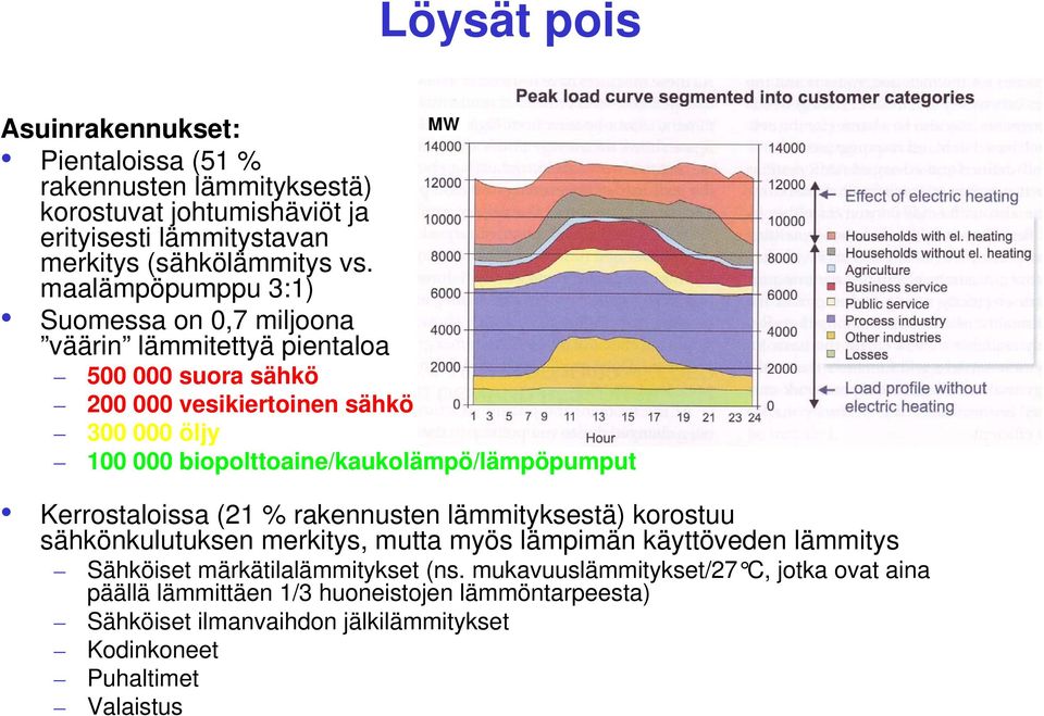 biopolttoaine/kaukolämpö/lämpöpumput Kerrostaloissa (21 % rakennusten lämmityksestä) korostuu sähkönkulutuksen merkitys, mutta myös lämpimän käyttöveden lämmitys