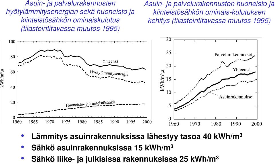 kiinteistösähkön ominais-kulutuksen kehitys (tilastointitavassa muutos 1995) Lämmitys