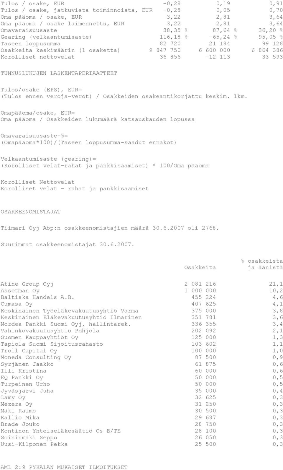 Korolliset nettovelat 36 856-12 113 33 593 TUNNUSLUKUJEN LASKENTAPERIAATTEET Tulos/osake (EPS), EUR= (Tulos ennen veroja verot) / Osakkeiden osakeantikorjattu keskim. lkm.