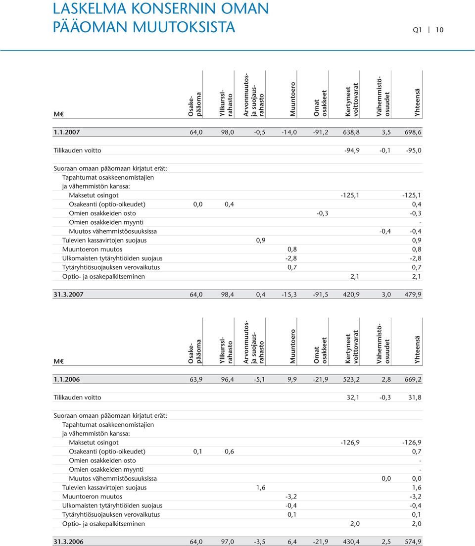 voitto -94,9-0,1-95,0 Suoraan omaan pääomaan kirjatut erät: Tapahtumat osakkeenomistajien ja vähemmistön kanssa: Maksetut osingot -125,1-125,1 Osakeanti (optio-oikeudet) 0,0 0,4 0,4 Omien osakkeiden