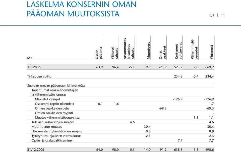 Tilikauden voitto 234,8-0,4 234,4 Suoraan omaan pääomaan kirjatut erät: Tapahtumat osakkeenomistajien ja vähemmistön kanssa: Maksetut osingot -126,9-126,9 Osakeanti (optio-oikeudet) 0,1 1,6