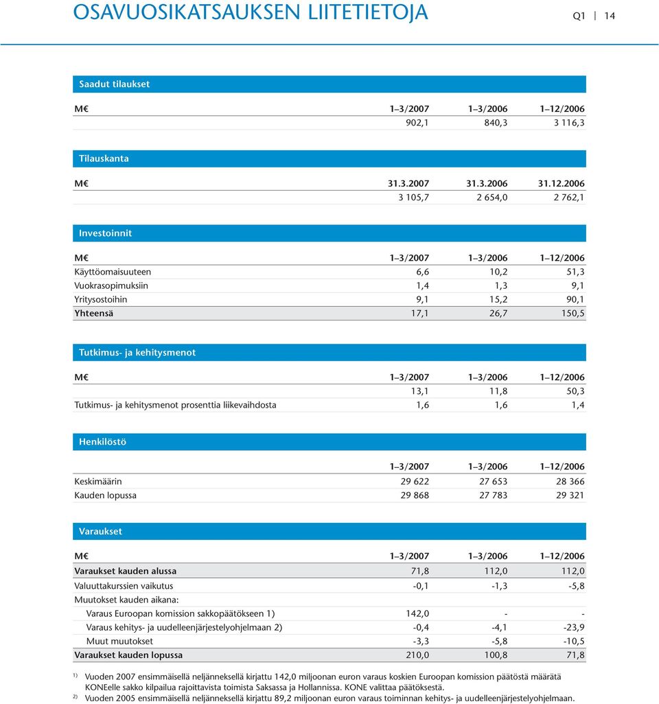 2006 3 105,7 2 654,0 2 762,1 Investoinnit M 1 3/2007 1 3/2006 1 12/2006 Käyttöomaisuuteen 6,6 10,2 51,3 Vuokrasopimuksiin 1,4 1,3 9,1 Yritysostoihin 9,1 15,2 90,1 Yhteensä 17,1 26,7 150,5 Tutkimus-