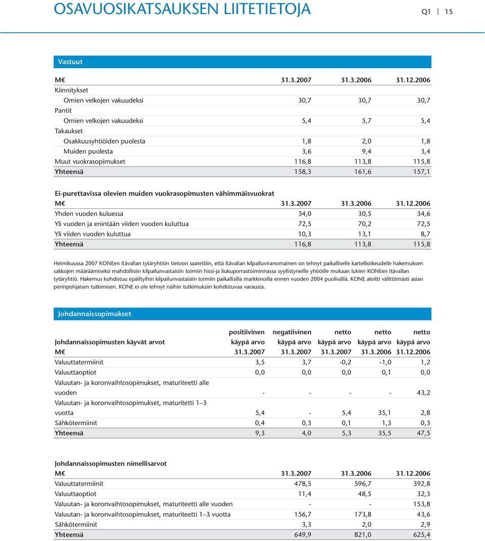 vuokrasopimukset 116,8 113,8 115,8 Yhteensä 158,3 161,6 157,1 Ei-purettavissa olevien muiden vuokrasopimusten vähimmäisvuokrat M 31.3.2007 31.3.2006 31.12.