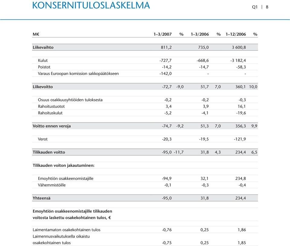 Verot -20,3-19,5-121,9 Tilikauden voitto -95,0-11,7 31,8 4,3 234,4 6,5 Tilikauden voiton jakautuminen: Emoyhtiön osakkeenomistajille -94,9 32,1 234,8 Vähemmistöille -0,1-0,3-0,4 Yhteensä -95,0 31,8