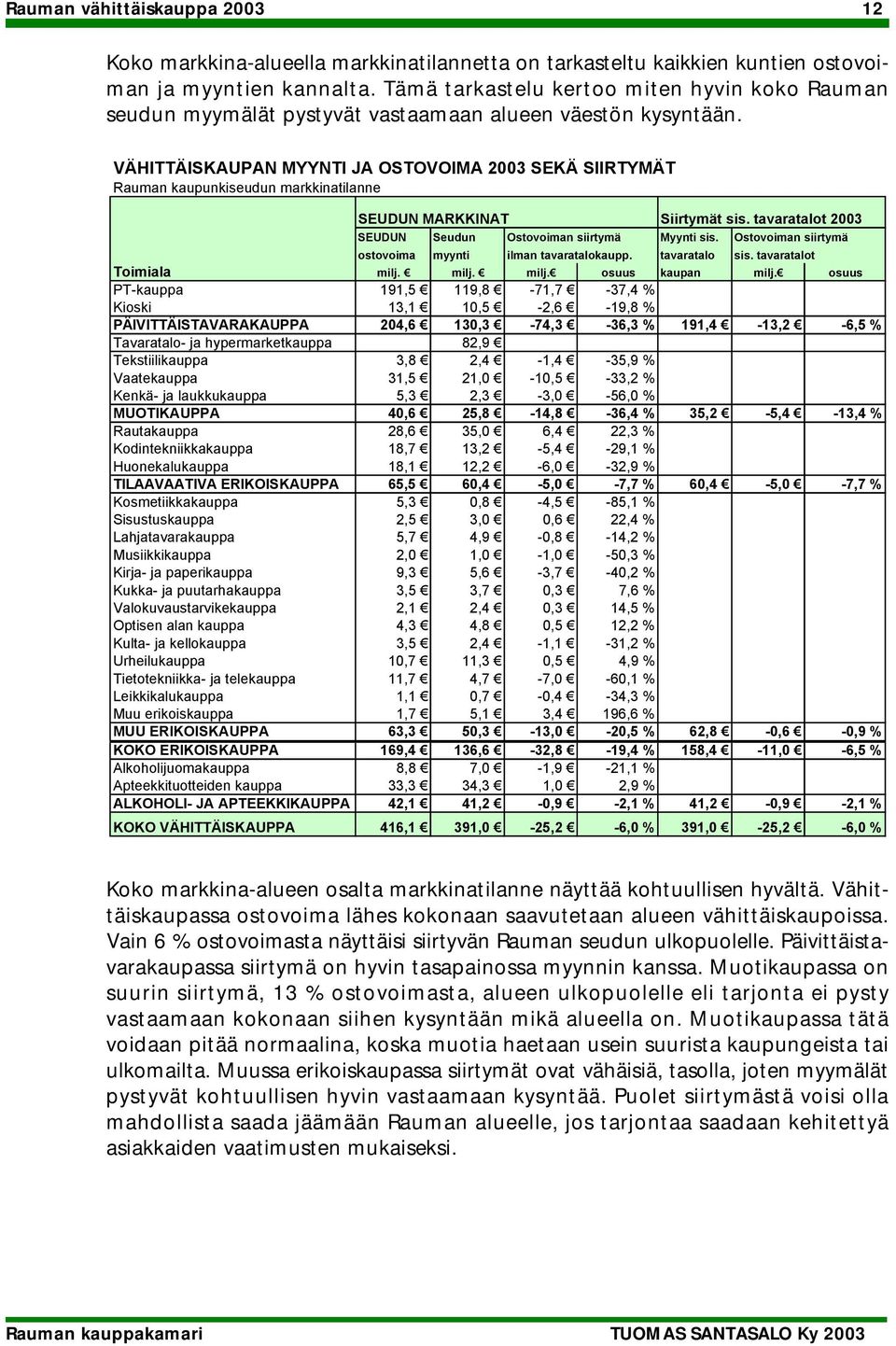 VÄHITTÄISKAUPAN MYYNTI JA OSTOVOIMA 2003 SEKÄ SIIRTYMÄT Rauman kaupunkiseudun markkinatilanne SEUDUN MARKKINAT Siirtymät sis. tavaratalot 2003 SEUDUN Seudun Ostovoiman siirtymä Myynti sis.