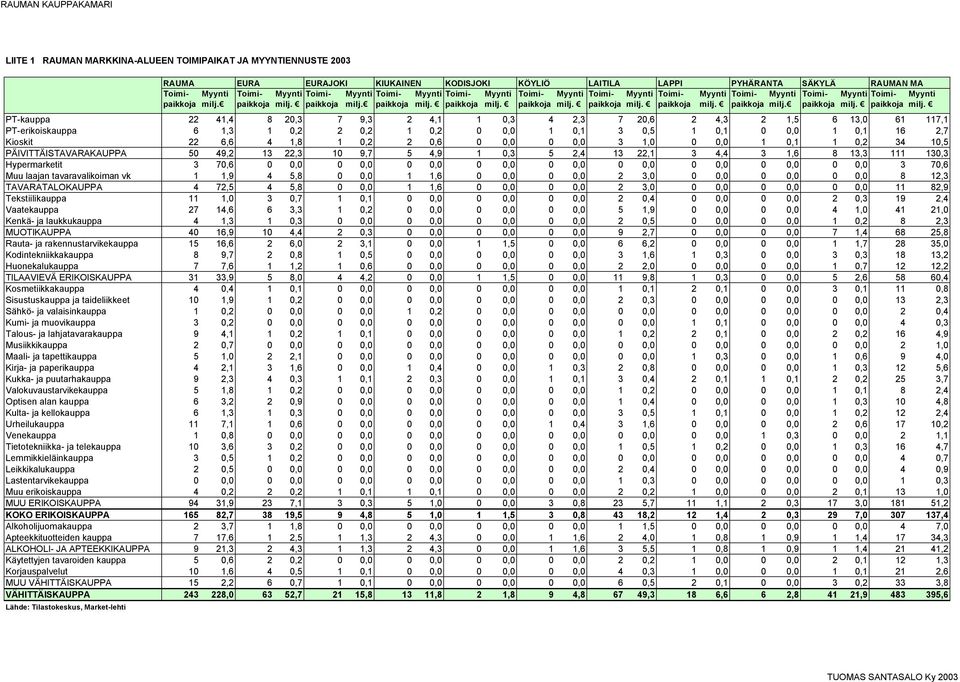 Myynti PT-kauppa 22 41,4 8 20,3 7 9,3 2 4,1 1 0,3 4 2,3 7 20,6 2 4,3 2 1,5 6 13,0 61 117,1 PT-erikoiskauppa 6 1,3 1 0,2 2 0,2 1 0,2 0 0,0 1 0,1 3 0,5 1 0,1 0 0,0 1 0,1 16 2,7 Kioskit 22 6,6 4 1,8 1