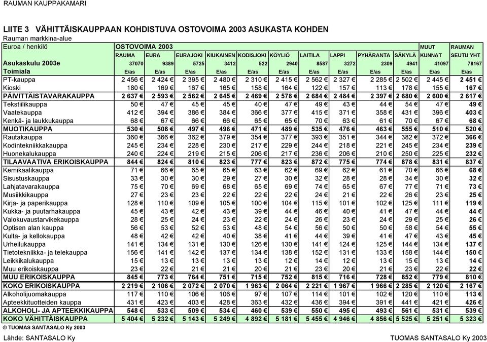 PT-kauppa 2 456 2 424 2 395 2 480 2 310 2 415 2 562 2 327 2 285 2 502 2 445 2 451 Kioski 180 169 167 165 158 164 122 157 113 178 155 167 PÄIVITTÄISTAVARAKAUPPA 2 637 2 593 2 562 2 645 2 469 2 578 2