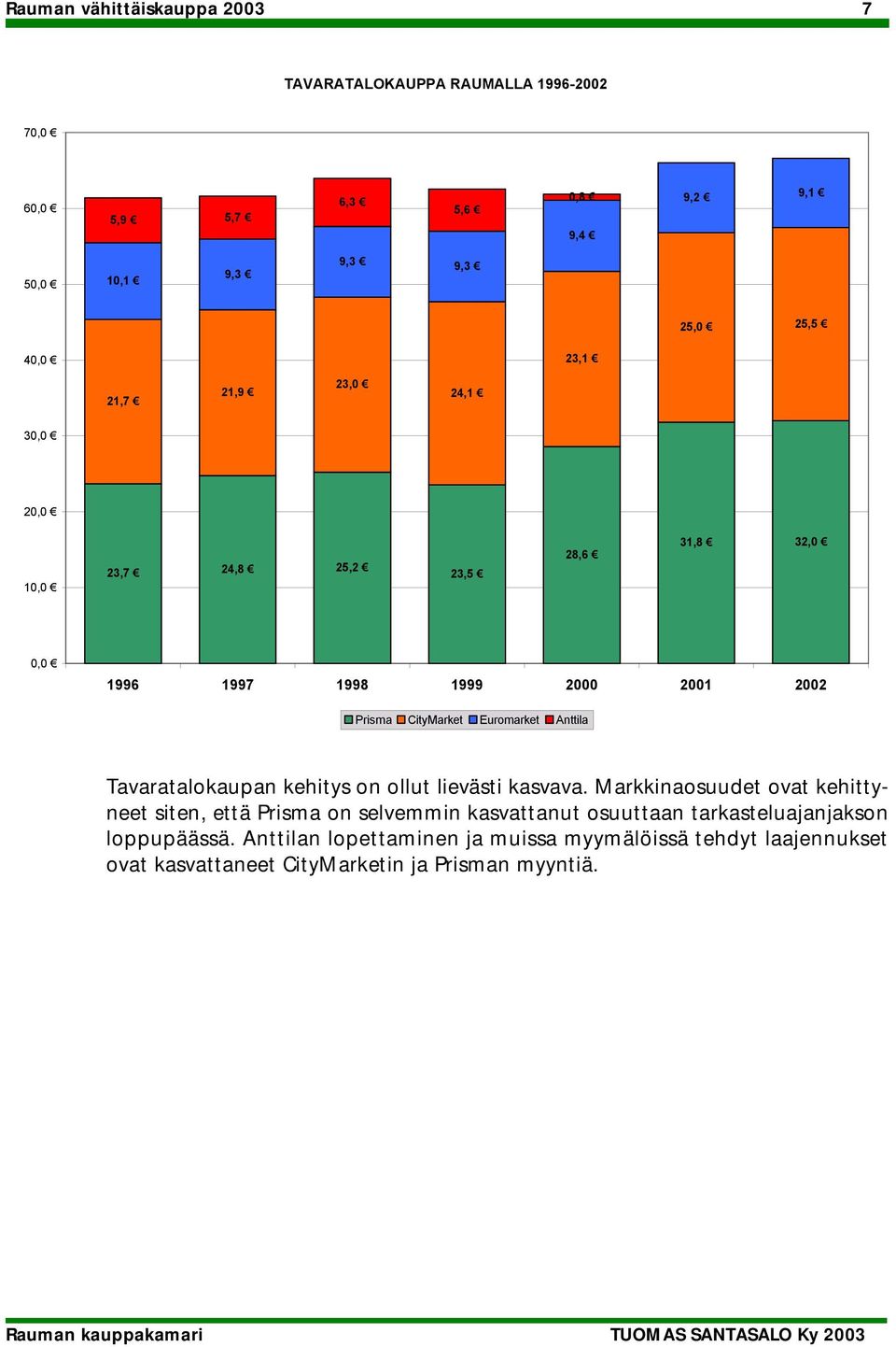 Anttila Tavaratalokaupan kehitys on ollut lievästi kasvava.