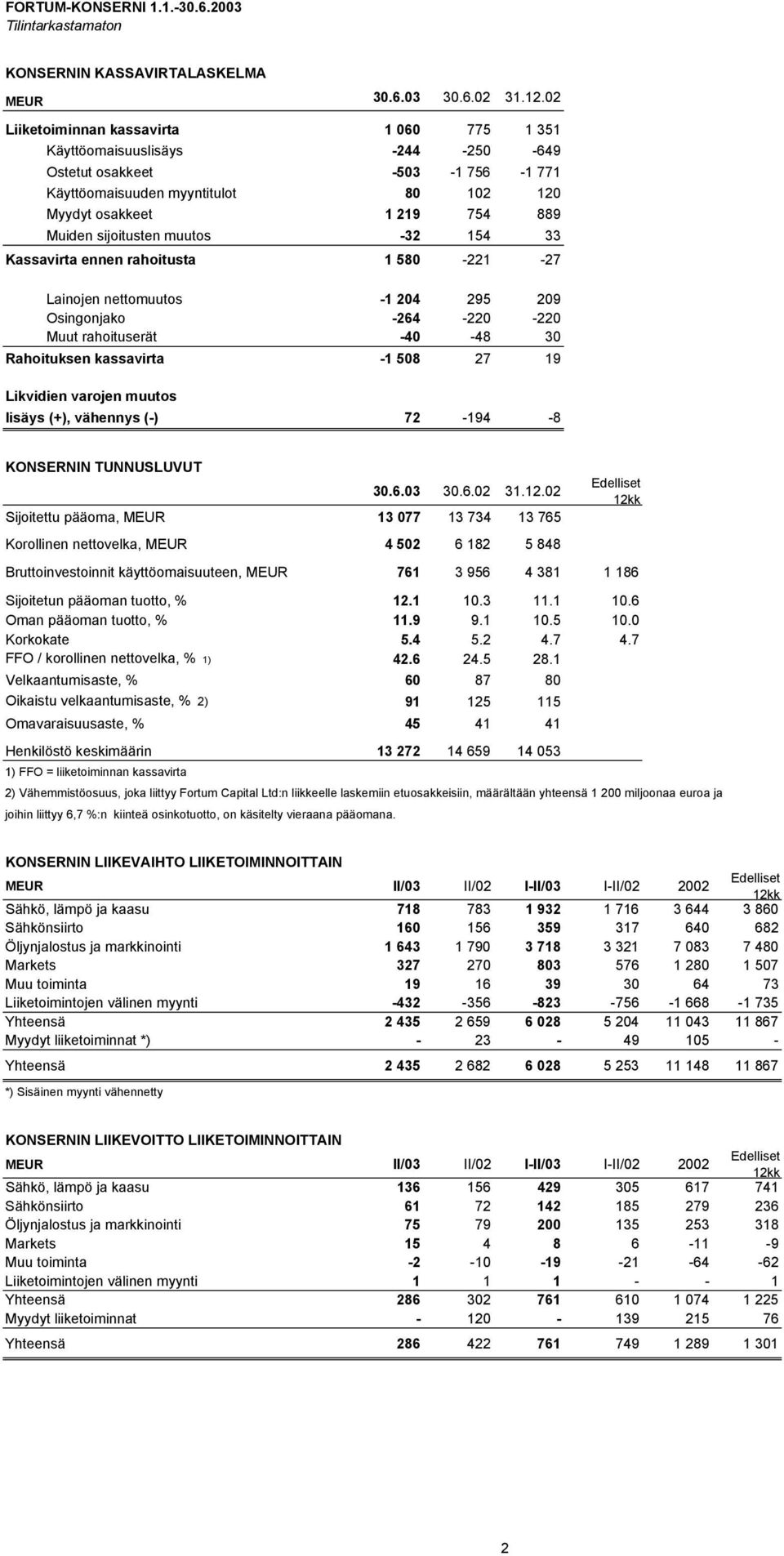 sijoitusten muutos -32 154 33 Kassavirta ennen rahoitusta 1 580-221 -27 Lainojen nettomuutos -1 204 295 209 Osingonjako -264-220 -220 Muut rahoituserät -40-48 30 Rahoituksen kassavirta -1 508 27 19