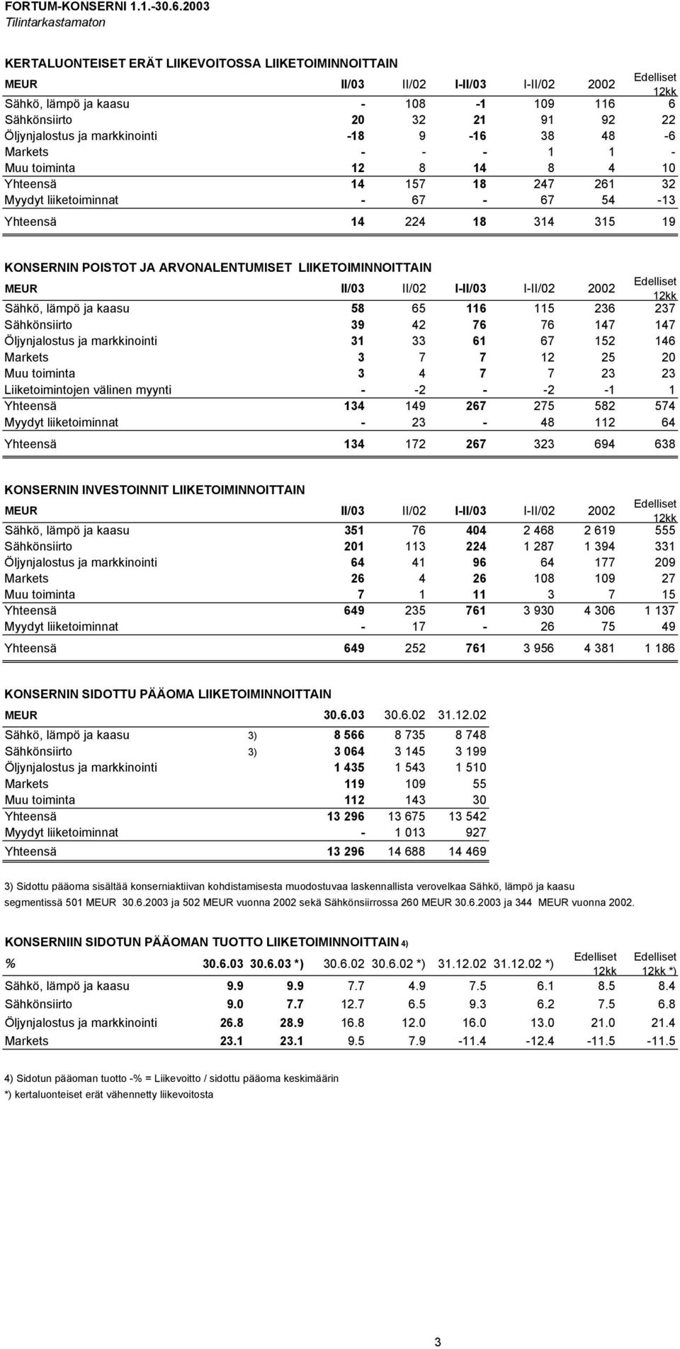 22 Öljynjalostus ja markkinointi -18 9-16 38 48-6 Markets - - - 1 1 - Muu toiminta 12 8 14 8 4 10 Yhteensä 14 157 18 247 261 32 Myydyt liiketoiminnat - 67-67 54-13 Yhteensä 14 224 18 314 315 19