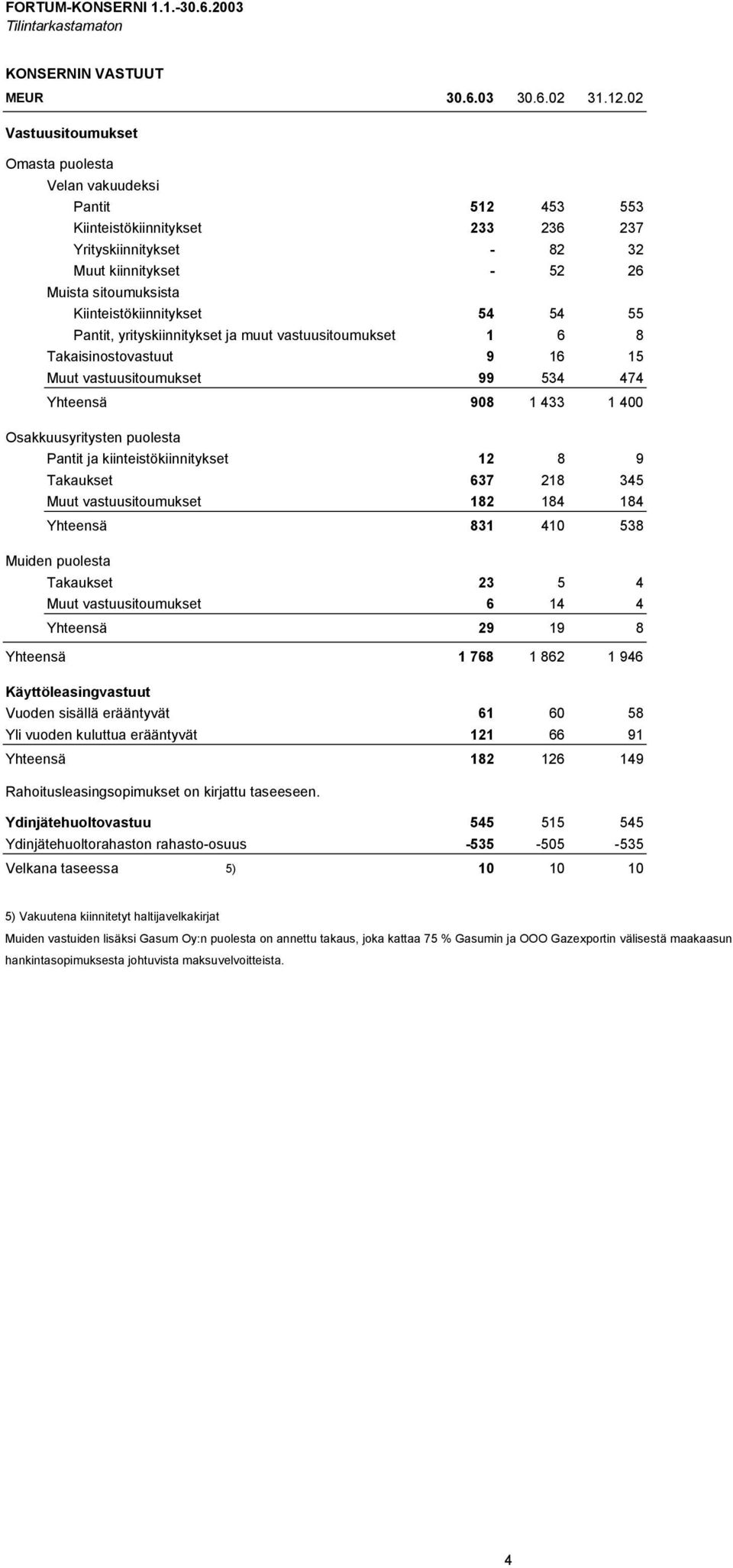 Kiinteistökiinnitykset 54 54 55 Pantit, yrityskiinnitykset ja muut vastuusitoumukset 1 6 8 Takaisinostovastuut 9 16 15 Muut vastuusitoumukset 99 534 474 Yhteensä 908 1 433 1 400 Osakkuusyritysten