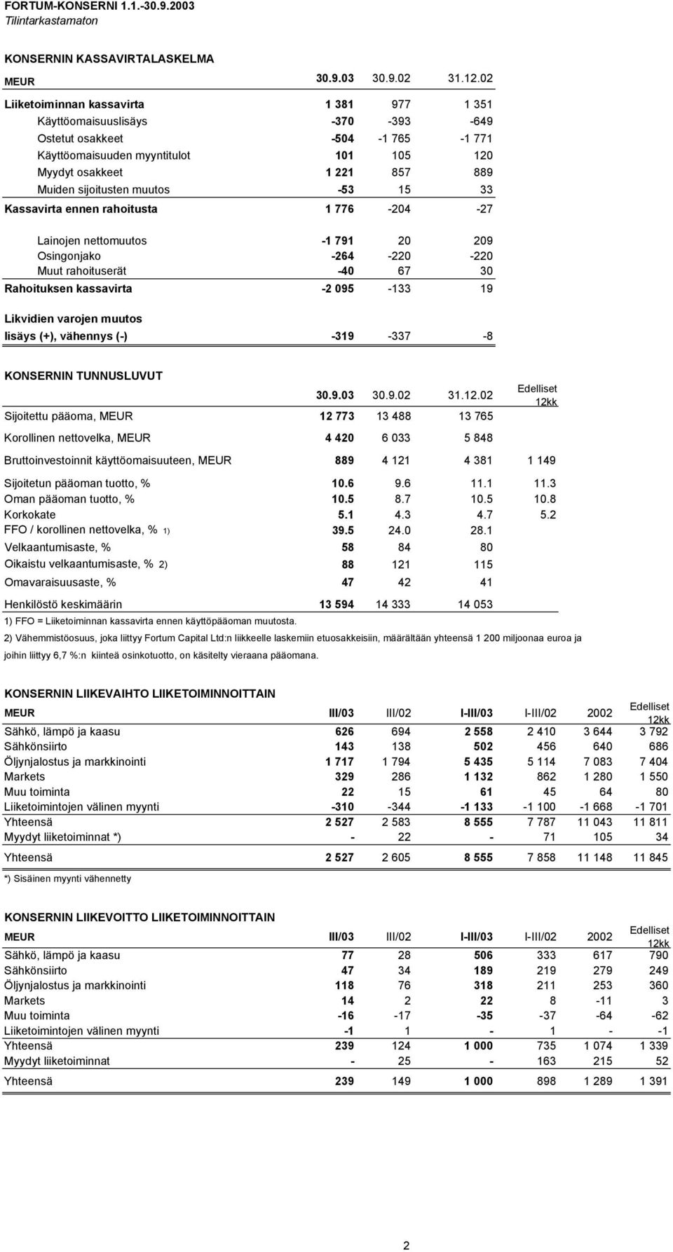 sijoitusten muutos -53 15 33 Kassavirta ennen rahoitusta 1 776-204 -27 Lainojen nettomuutos -1 791 20 209 Osingonjako -264-220 -220 Muut rahoituserät -40 67 30 Rahoituksen kassavirta -2 095-133 19