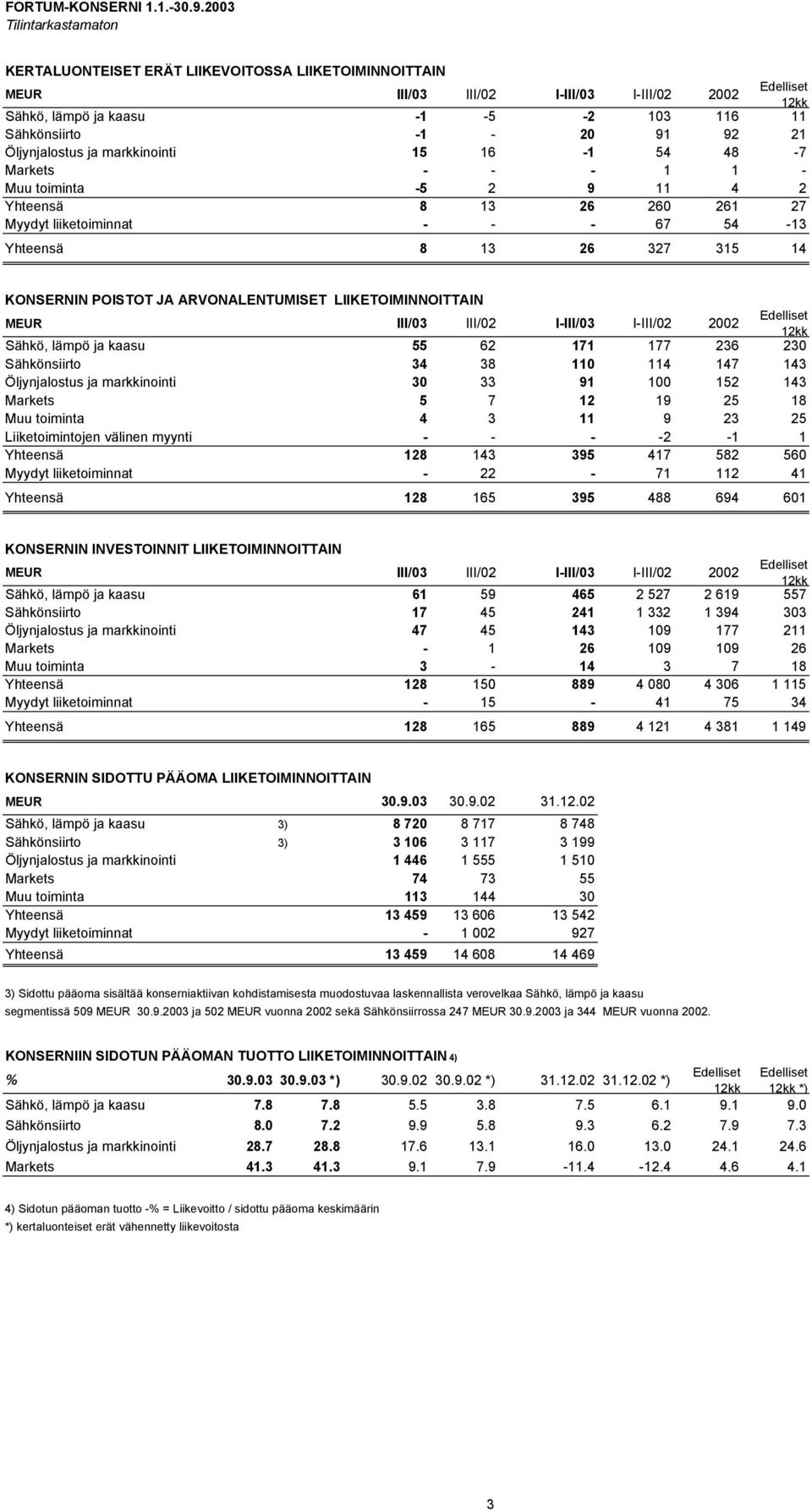 92 21 Öljynjalostus ja markkinointi 15 16-1 54 48-7 Markets - - - 1 1 - Muu toiminta -5 2 9 11 4 2 Yhteensä 8 13 26 260 261 27 Myydyt liiketoiminnat - - - 67 54-13 Yhteensä 8 13 26 327 315 14