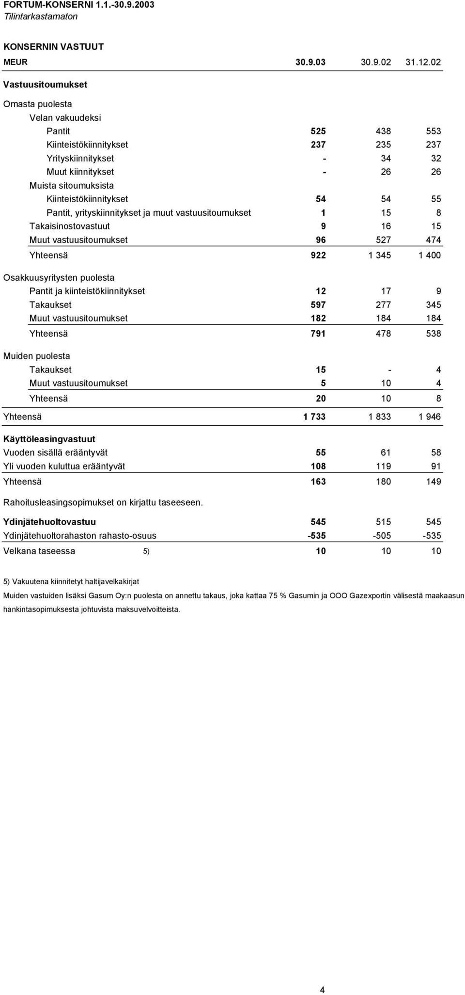 Kiinteistökiinnitykset 54 54 55 Pantit, yrityskiinnitykset ja muut vastuusitoumukset 1 15 8 Takaisinostovastuut 9 16 15 Muut vastuusitoumukset 96 527 474 Yhteensä 922 1 345 1 400 Osakkuusyritysten