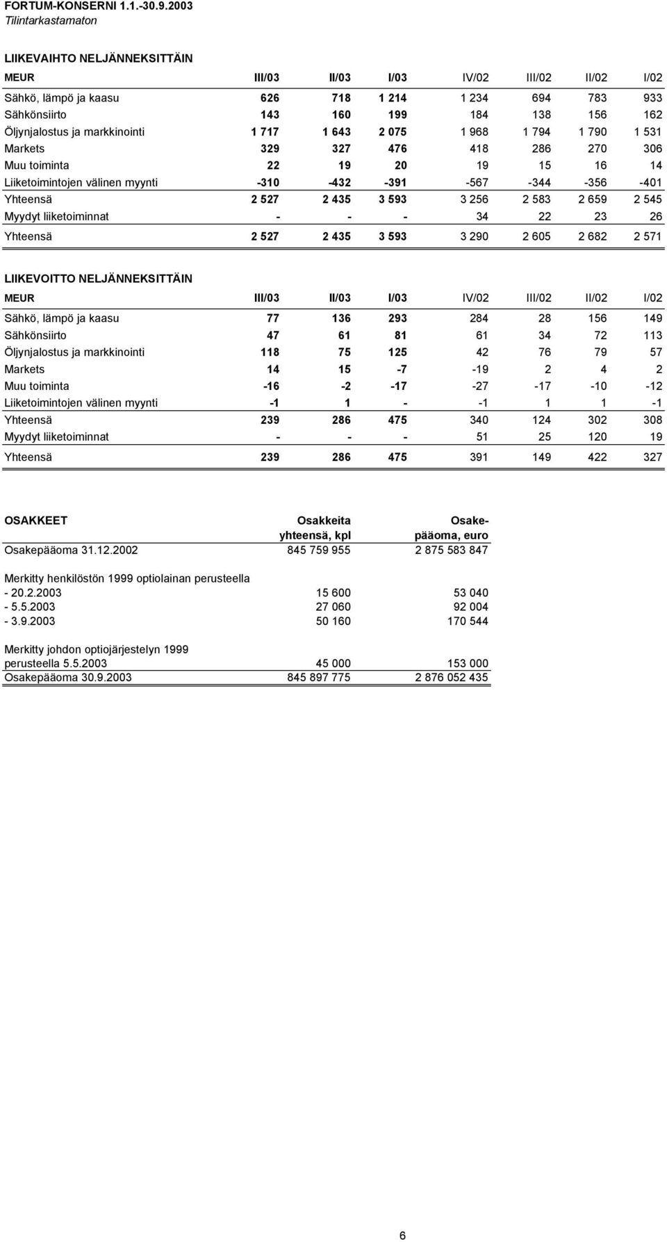 Öljynjalostus ja markkinointi 1 717 1 643 2 075 1 968 1 794 1 790 1 531 Markets 329 327 476 418 286 270 306 Muu toiminta 22 19 20 19 15 16 14 Liiketoimintojen välinen myynti -310-432 -391-567