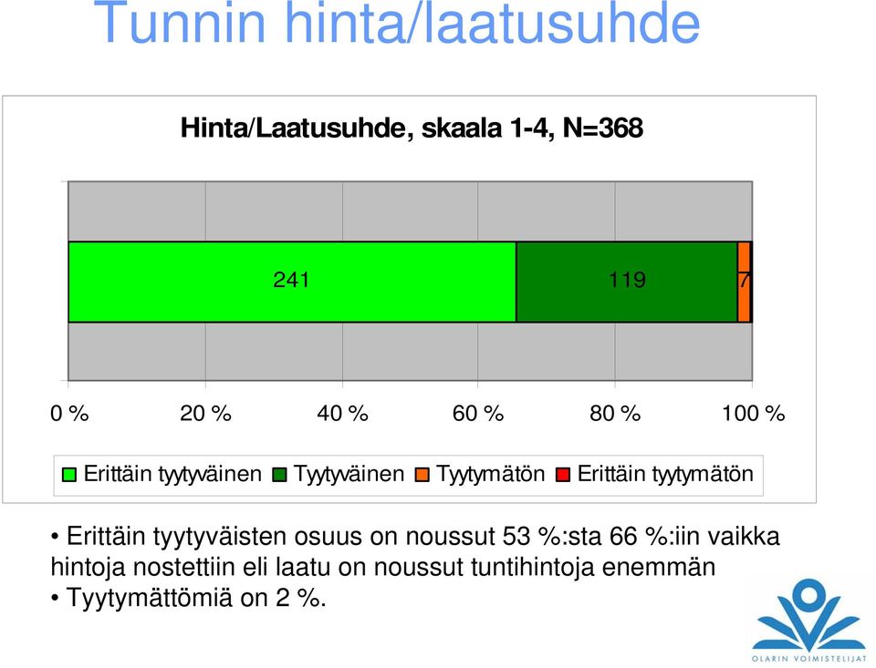 tyytymätön Erittäin tyytyväisten osuus on noussut 53 %:sta 66 %:iin vaikka